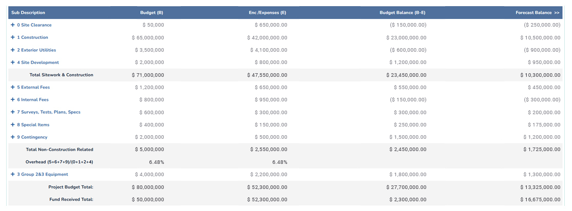 Compass budget management